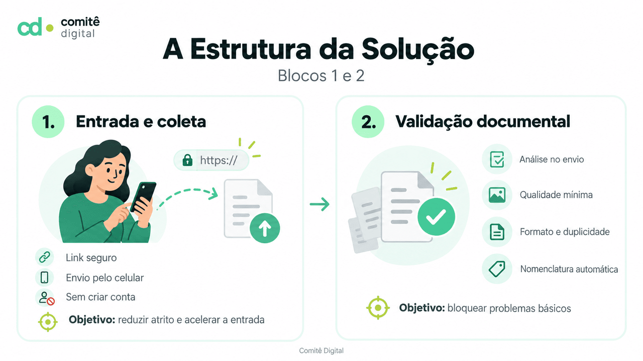 Plataforma para gestão — Identificação do Problema