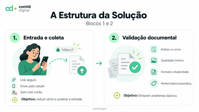 Plataforma para gestão — Identificação do Problema