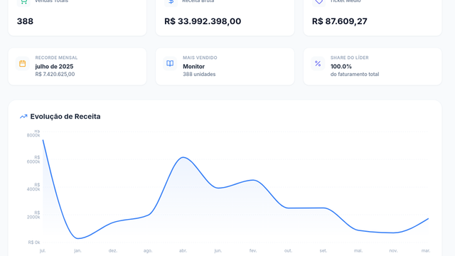 Painel para Visualização  de Dados — Identificação do Problema