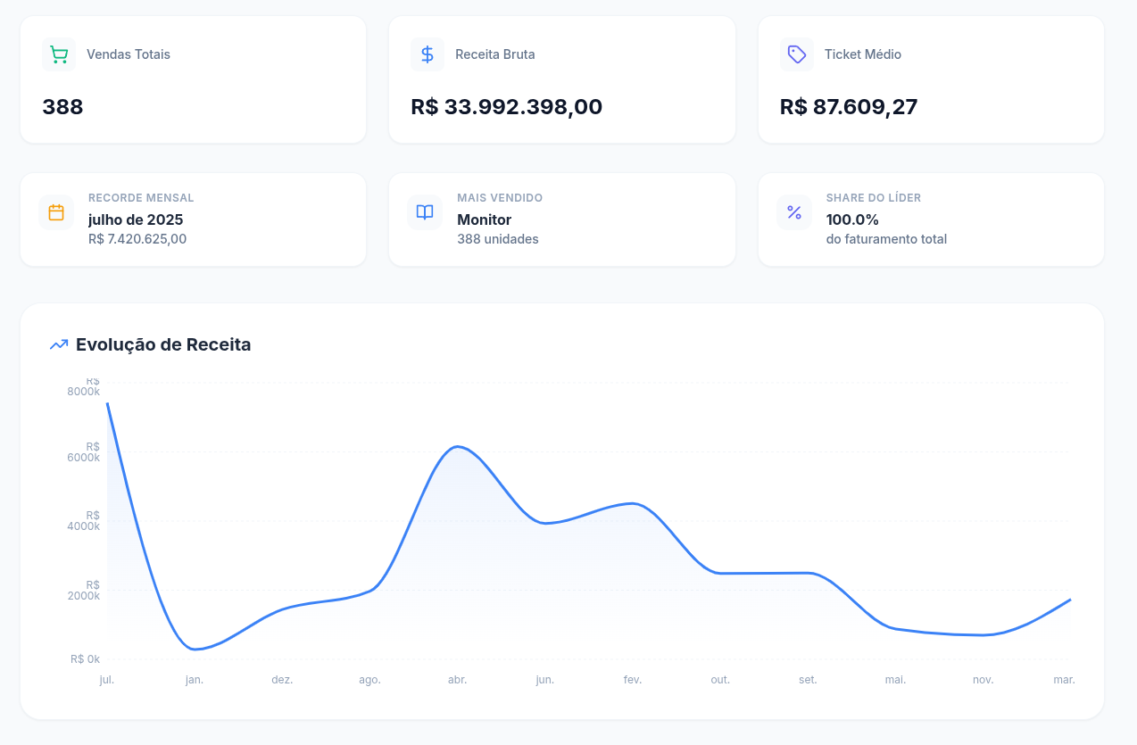 Painel para Visualização  de Dados — Identificação do Problema