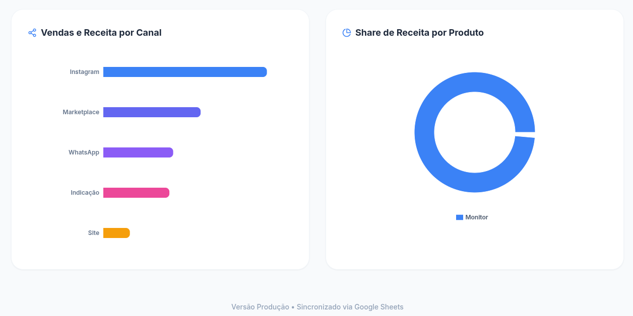 Painel para Visualização  de Dados — Contexto do Projeto