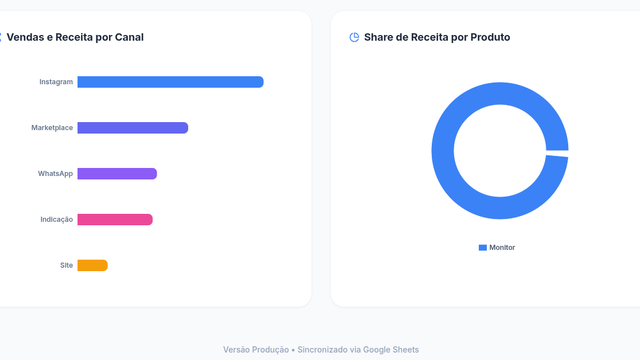 Painel para Visualização  de Dados — Contexto do Projeto