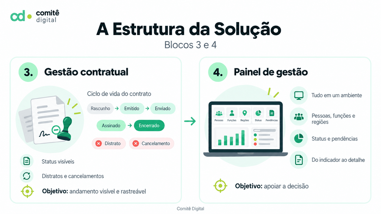 Plataforma para gestão — Contexto do Projeto