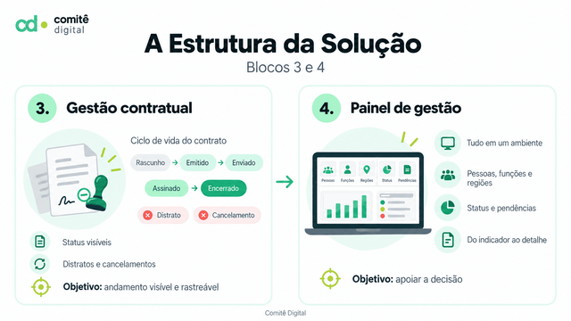 Plataforma para gestão — Contexto do Projeto
